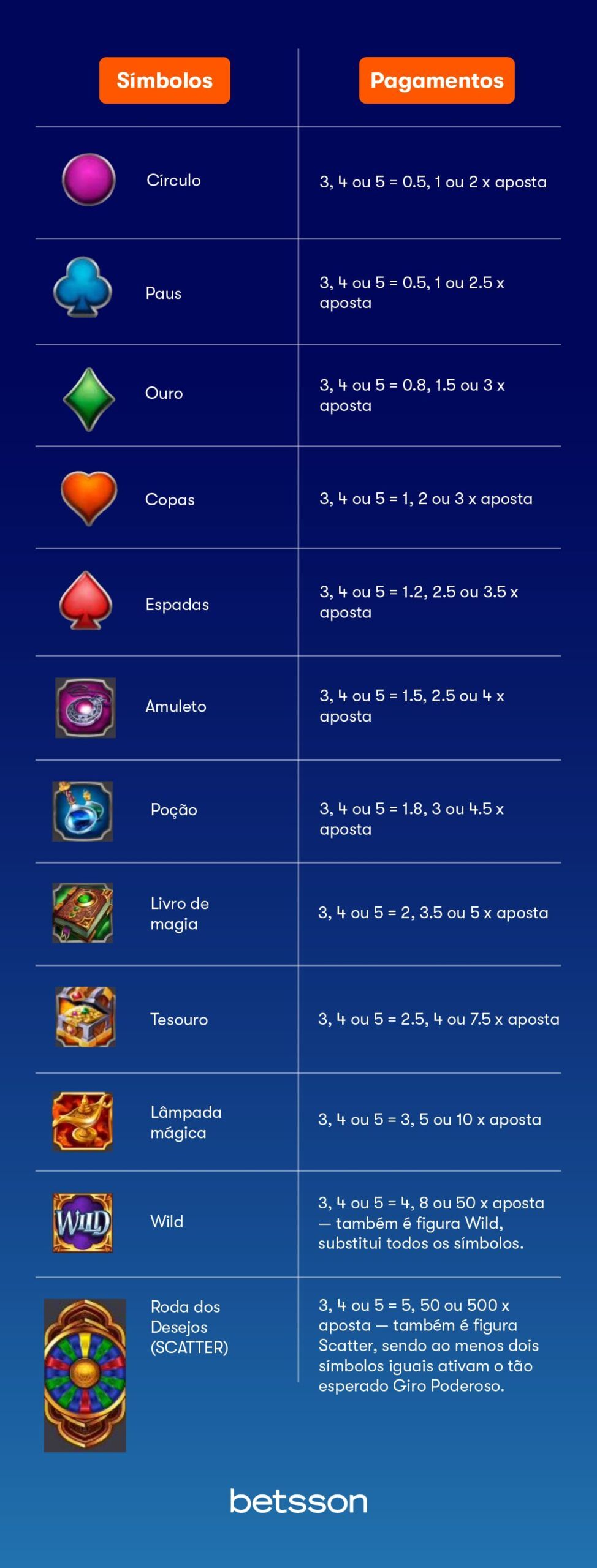 Significado dos Símbolos do Wheel Of Wishes Wowpot
